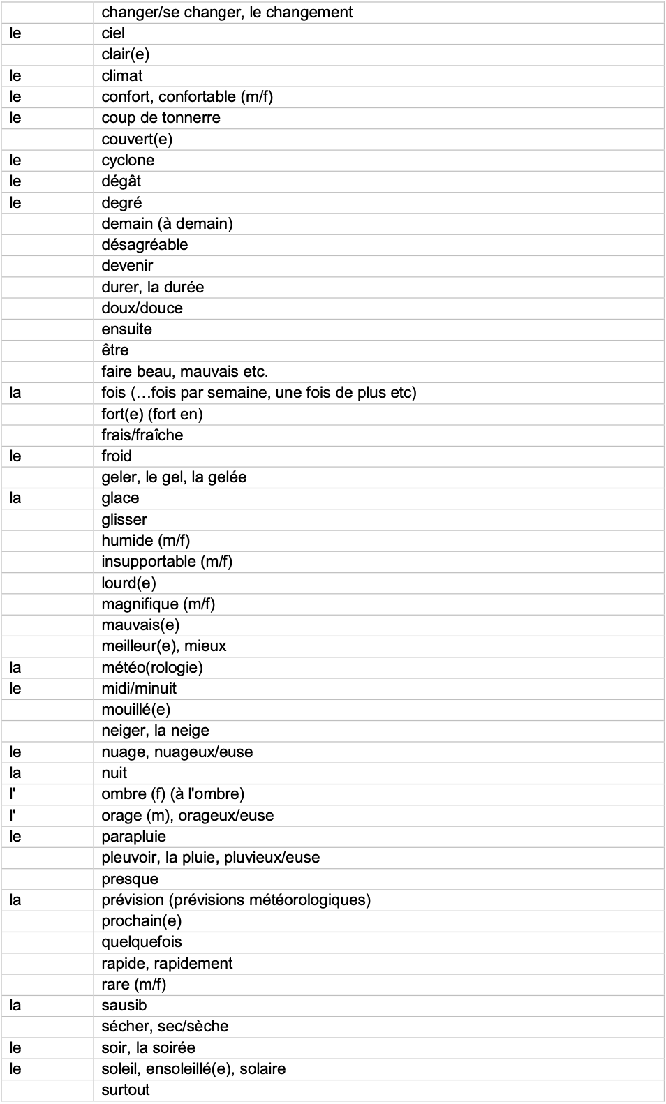 IGCSE French_Minimum_Core_Vocabulary_by_Topic